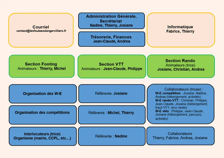 Organigramme du Bureau