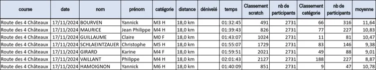 Route des 4 châteux 2024