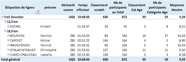 Résultats Trail de Dourdan 2023