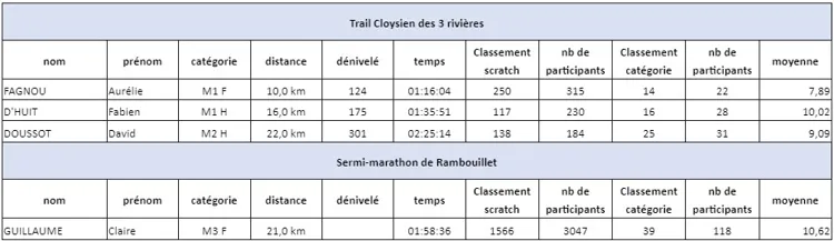 Résultats du 10 mars 2024