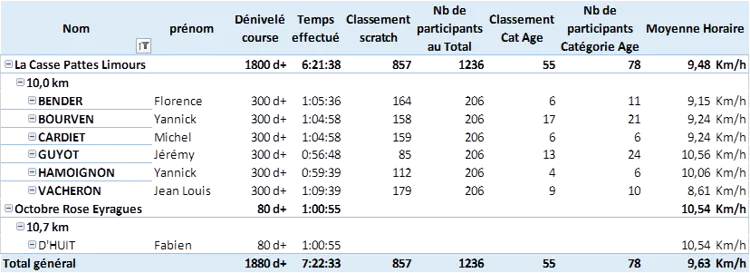 Résultats du 14 octobre 2023