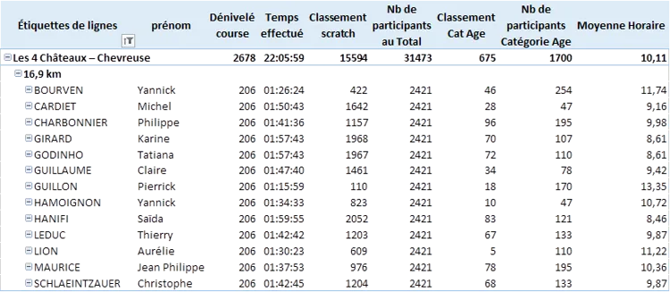 Résultats Route des 4 Châteaux