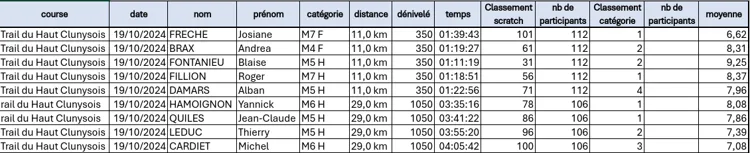 Trail du Haut Clunysois 2024