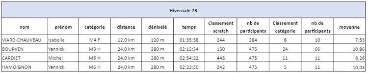 Résultats de l'Hivernale 2024