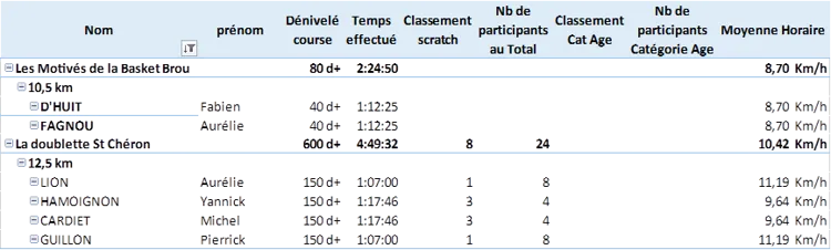 Résultats du 7 octobre 2023