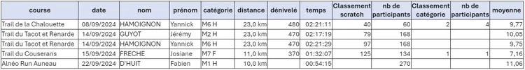 Résultats des compétitions du 8 au 22 septembre 2024