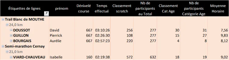 Résultats des compétitions du week-end